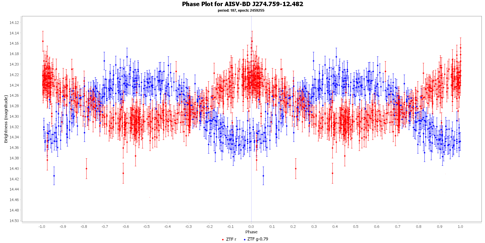 Phase Plot for AISV-BD_J274.759-12.482