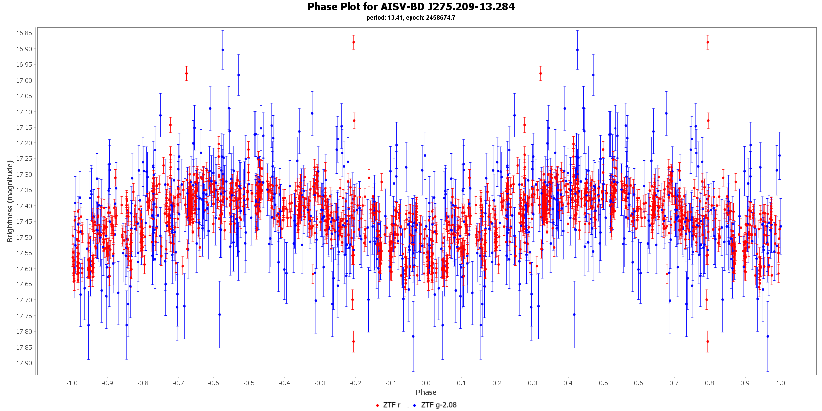 Phase Plot for AISV-BD_J275.209-13.284