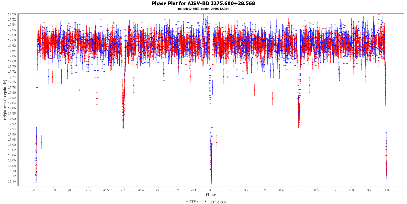 Phase Plot for AISV-BD J275.600+28.568