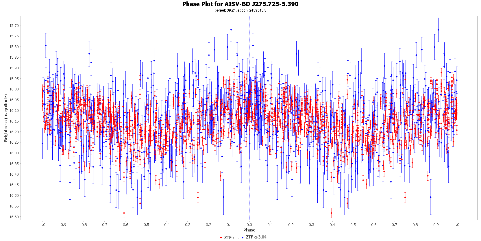 Phase Plot for AISV-BD_J275.725-5.390