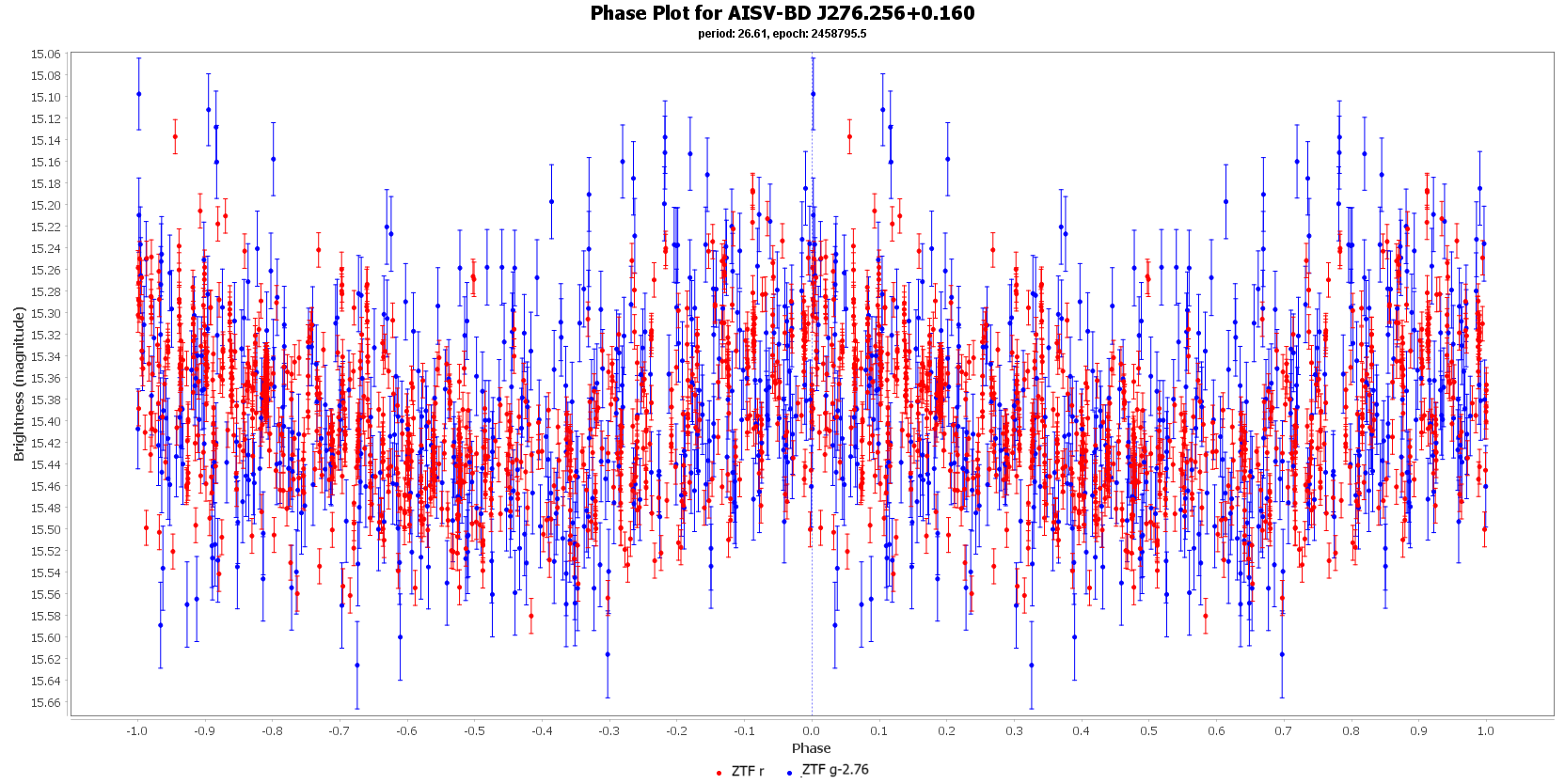 Phase Plot for AISV-BD_J276.256+0.160