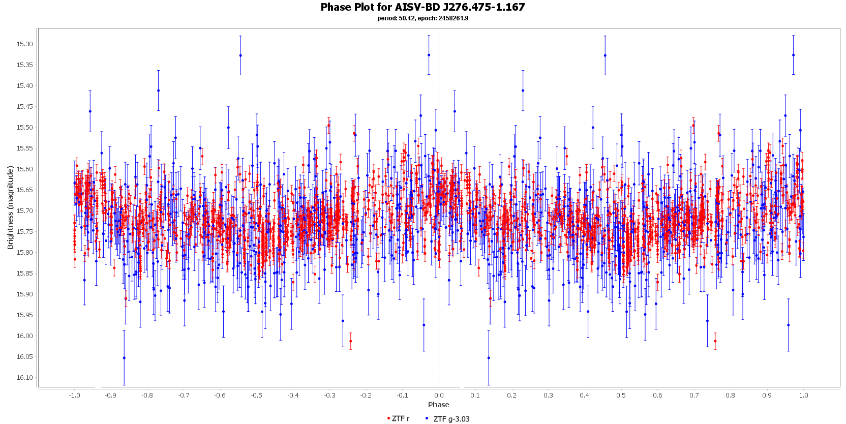 Phase Plot for AISV-BD_J276.475-1.167