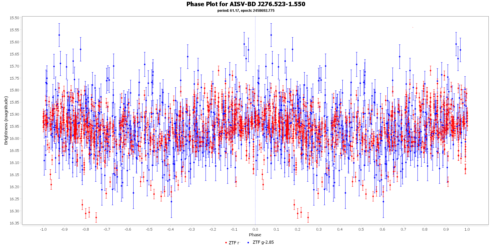 Phase Plot for AISV-BD_J276.523-1.550