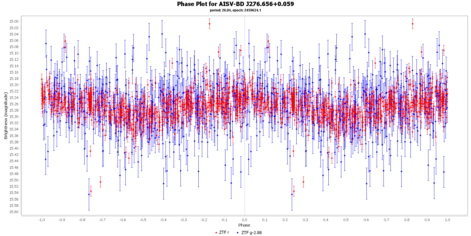 Phase Plot for AISV-BD_J276.656+0.059