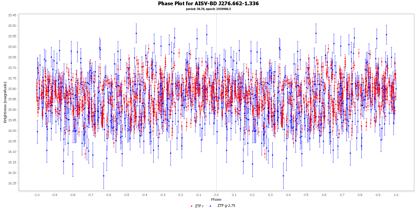 Phase Plot for AISV-BD_J276.662-1.336