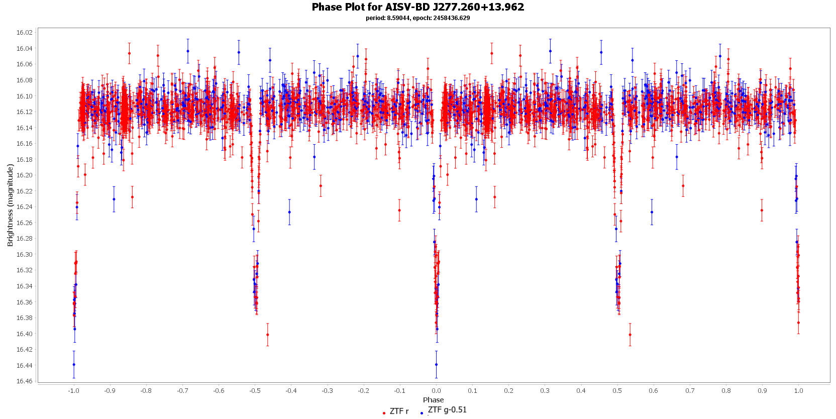 Phase Plot for AISV-BD_J277.260+13.962