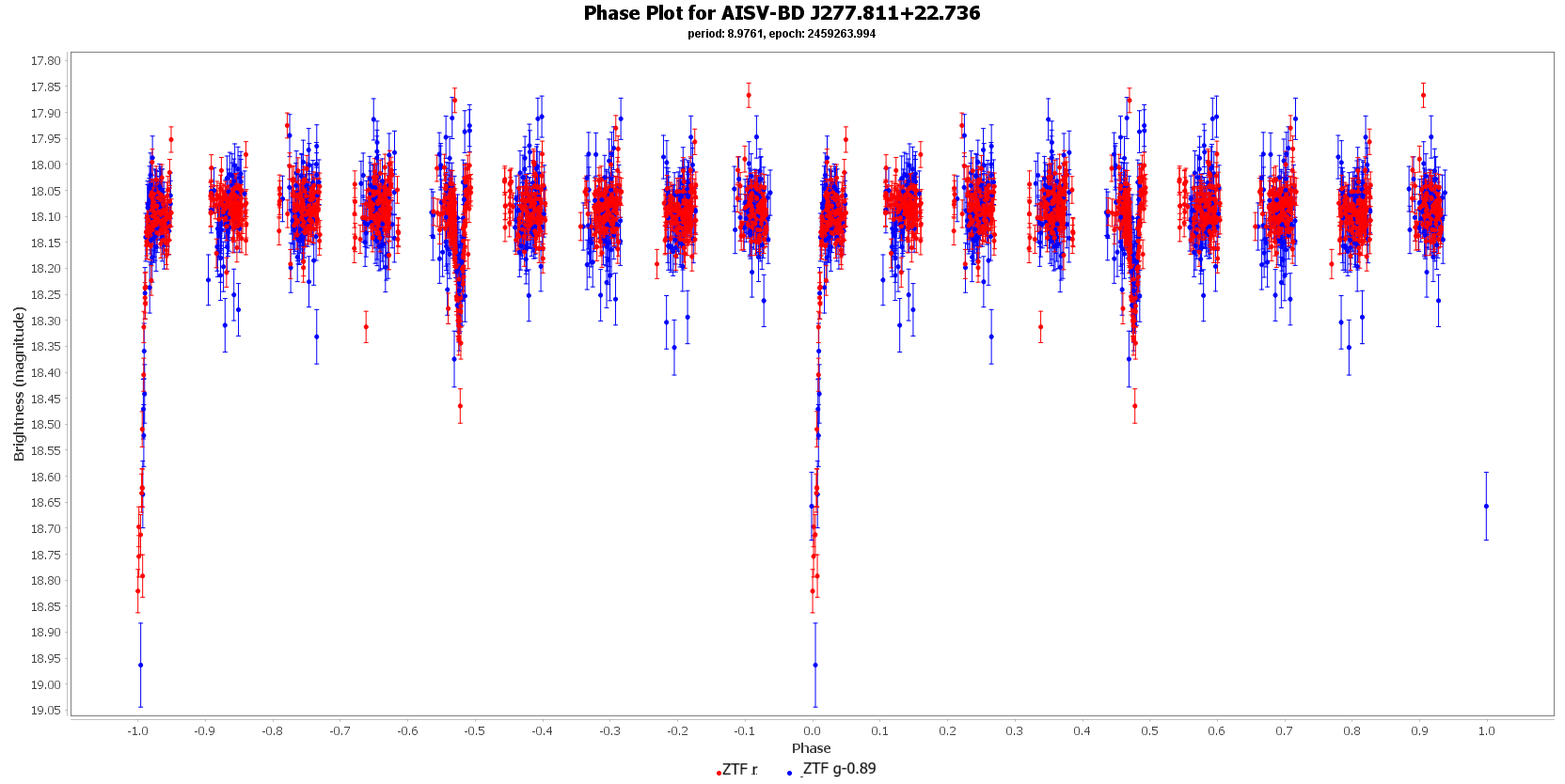 Phase Plot for AISV-BD J277.811+22.736