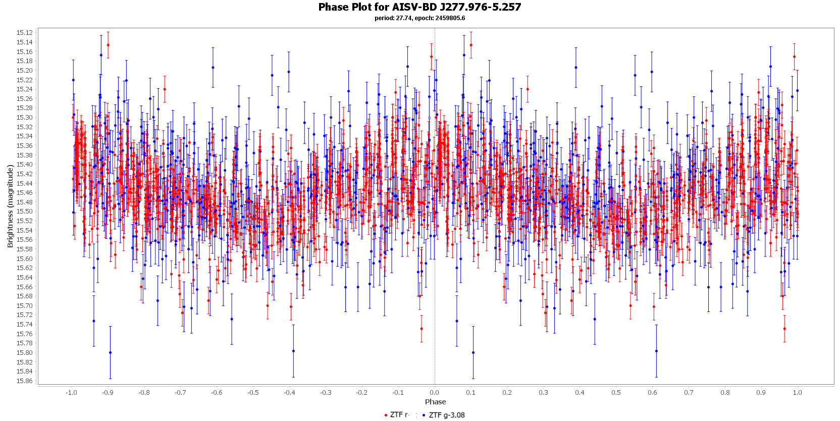 Phase Plot for AISV-BD_J277.976-5.257