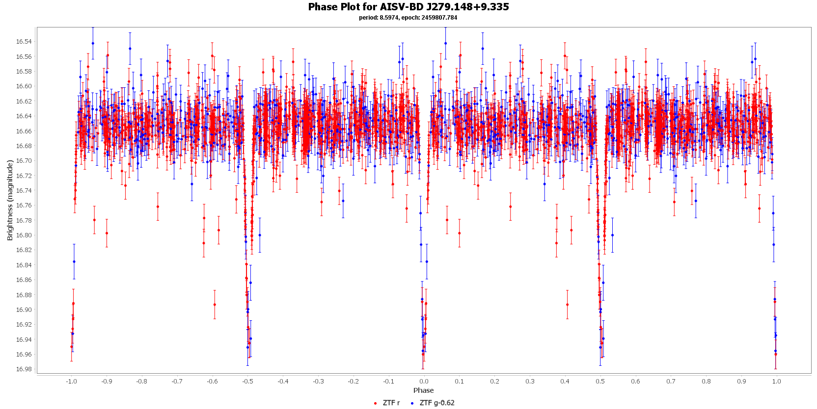 Phase Plot for AISV-BD J279.148+9.335