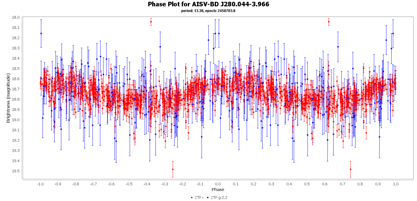 Phase Plot for AISV-BD_J280.044-3.966