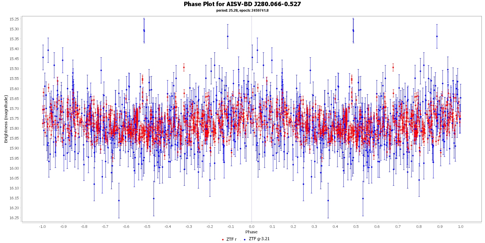 Phase Plot for AISV-BD_J280.066-0.527