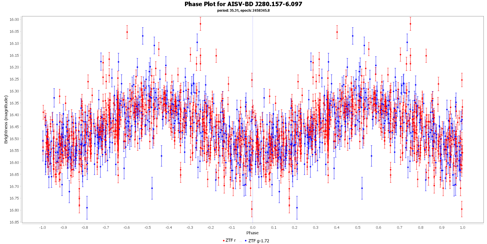 Phase Plot for AISV-BD_J280.157-6.097