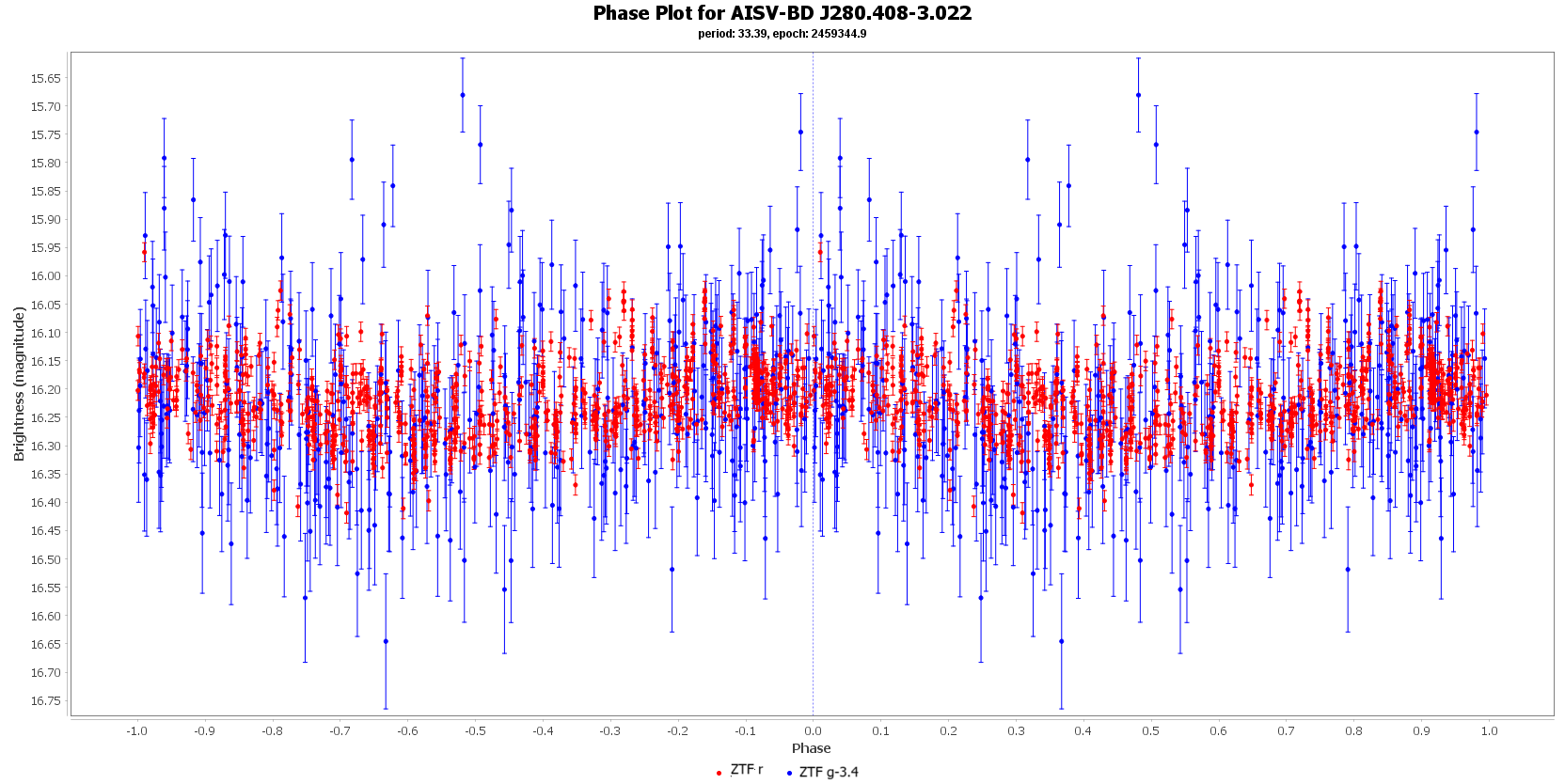 Phase Plot for AISV-BD_J280.408-3.022