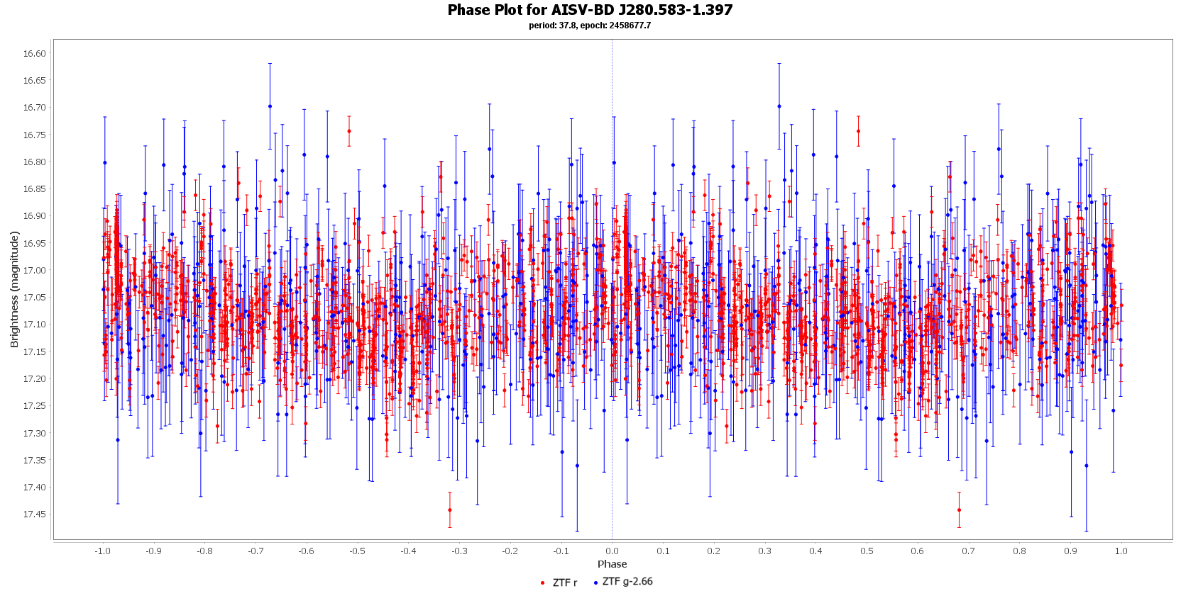 Phase Plot for AISV-BD_J280.583-1.397