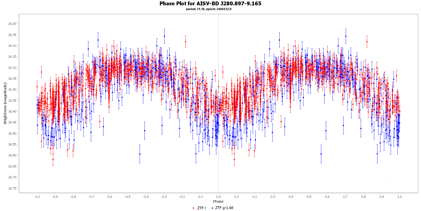 Phase Plot for AISV-BD_J280.897-9.165