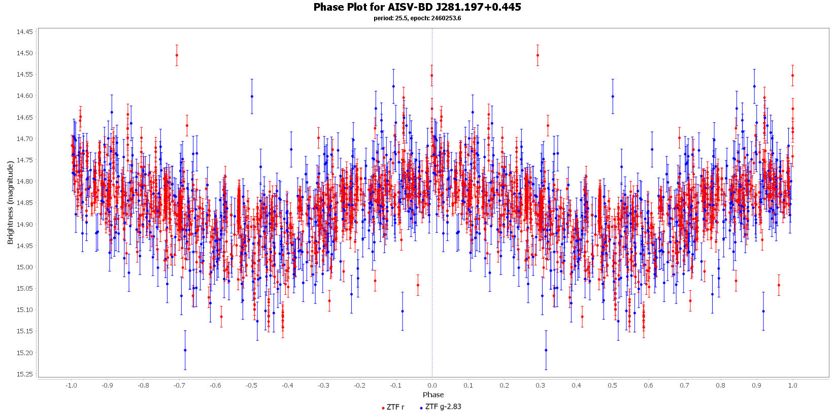 Phase Plot for AISV-BD_J281.197+0.445