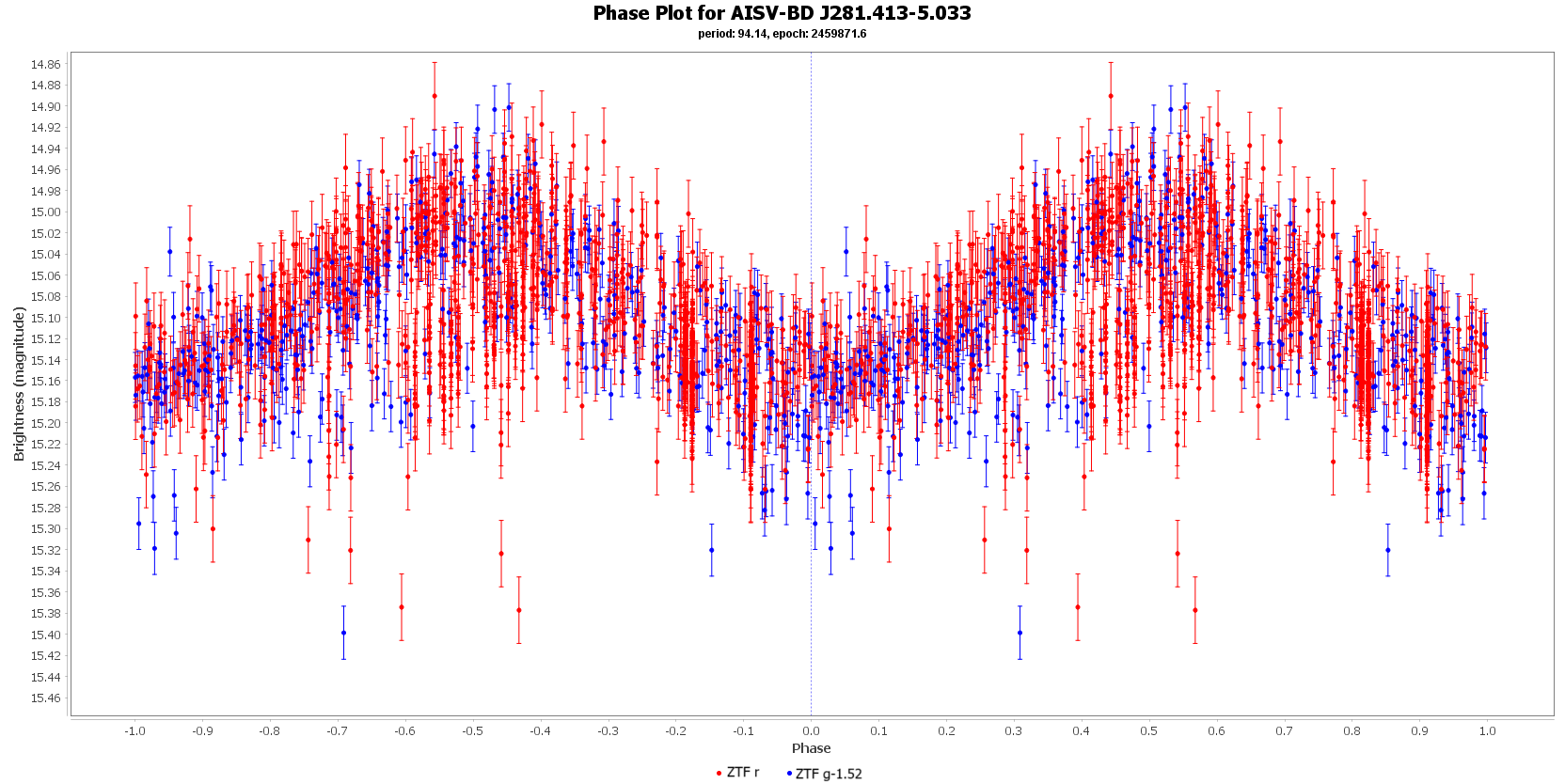 Phase Plot for AISV-BD_J281.413-5.033