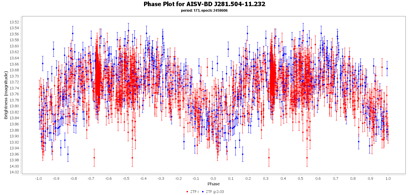 Phase Plot for AISV-BD_J281.504-11.232