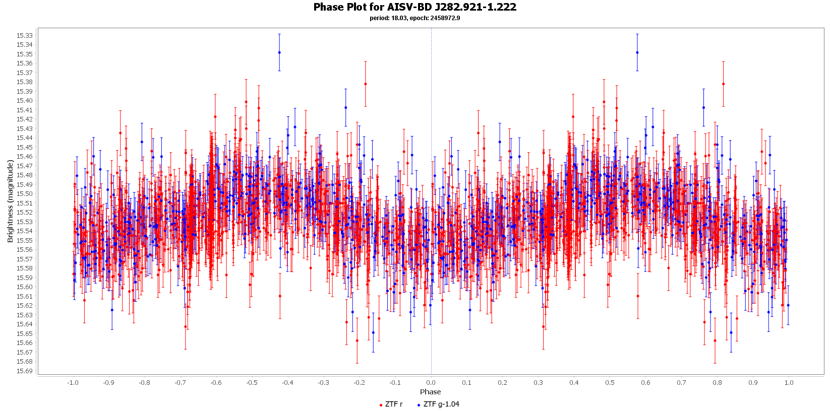 Phase Plot for AISV-BD_J282.921-1.222