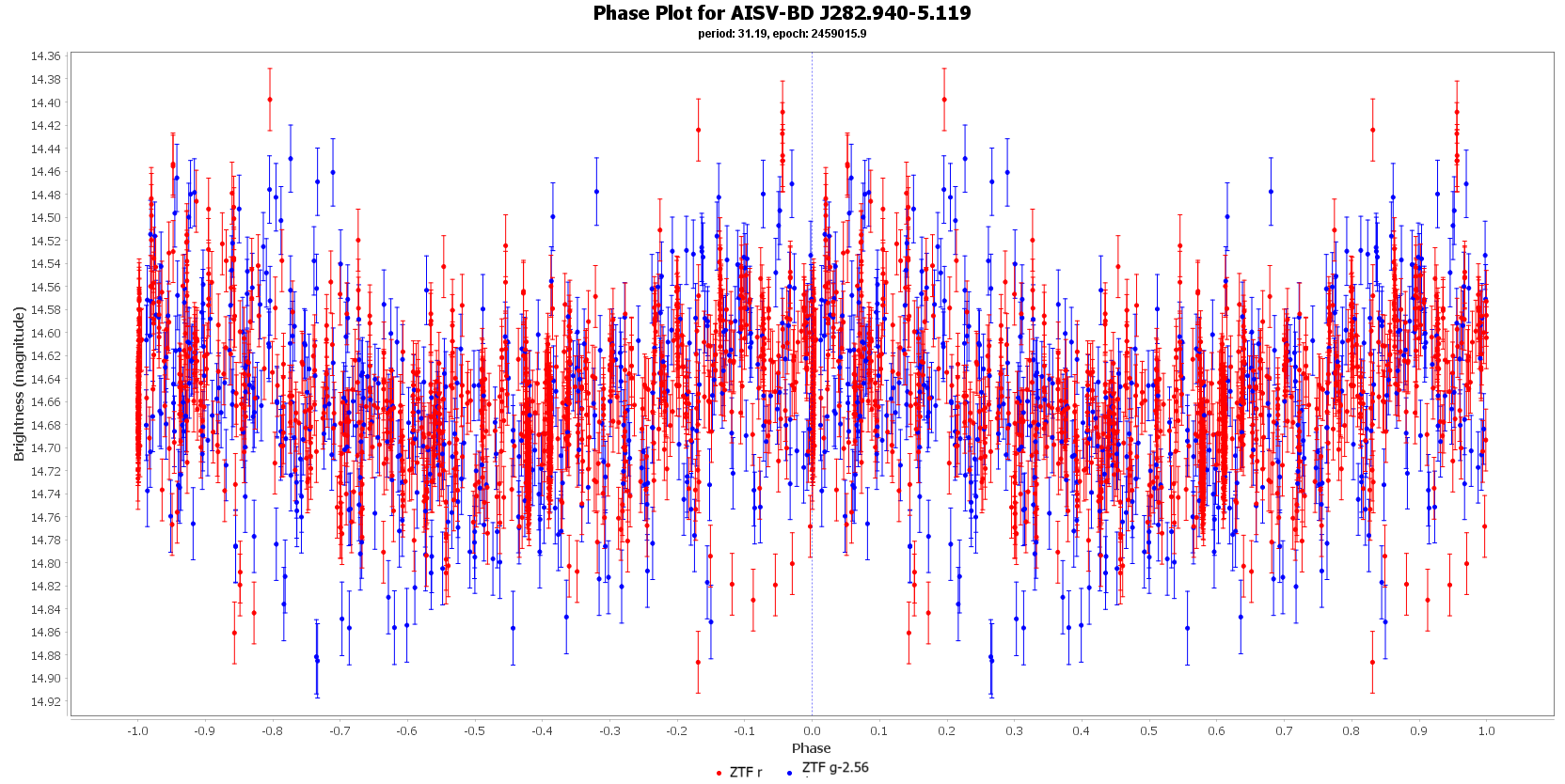 Phase Plot for AISV-BD_J282.940-5.119