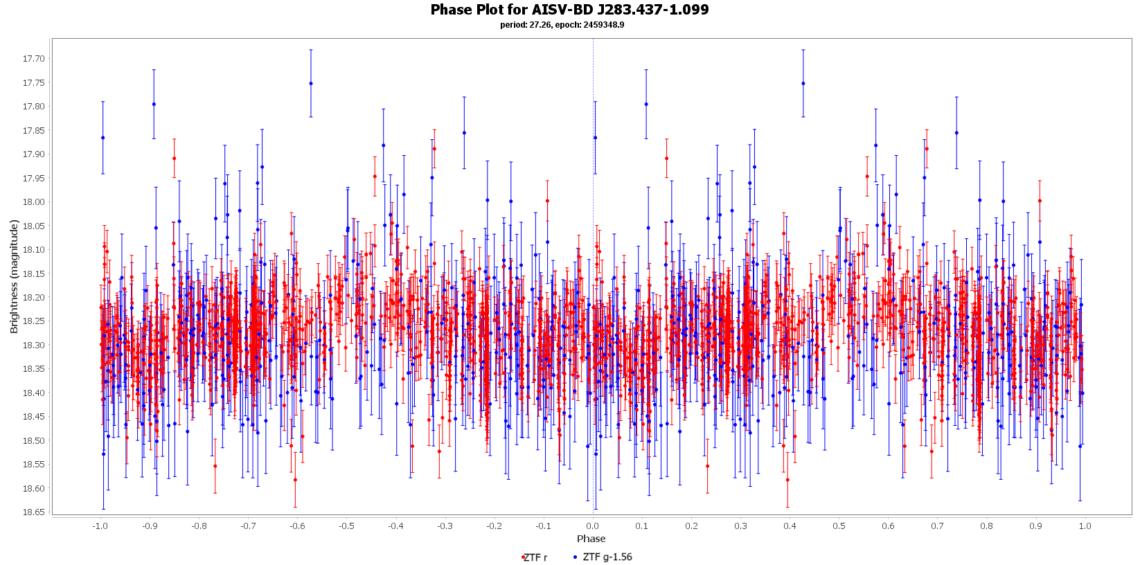 Phase Plot for AISV-BD_J283.437-1.099