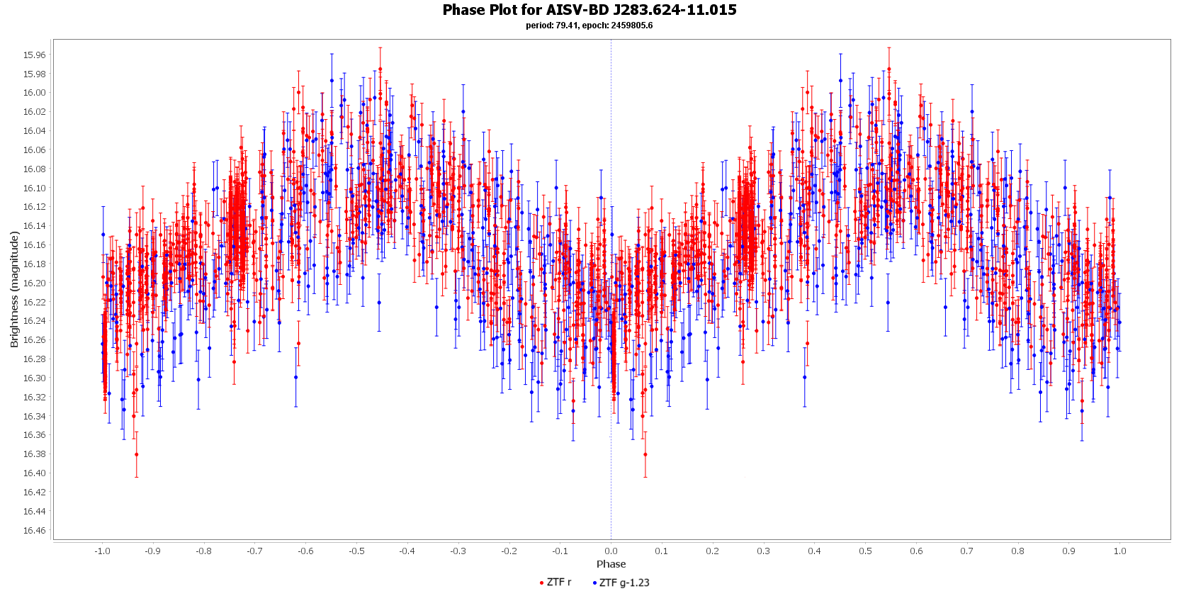 Phase Plot for AISV-BD_J283.624-11.015