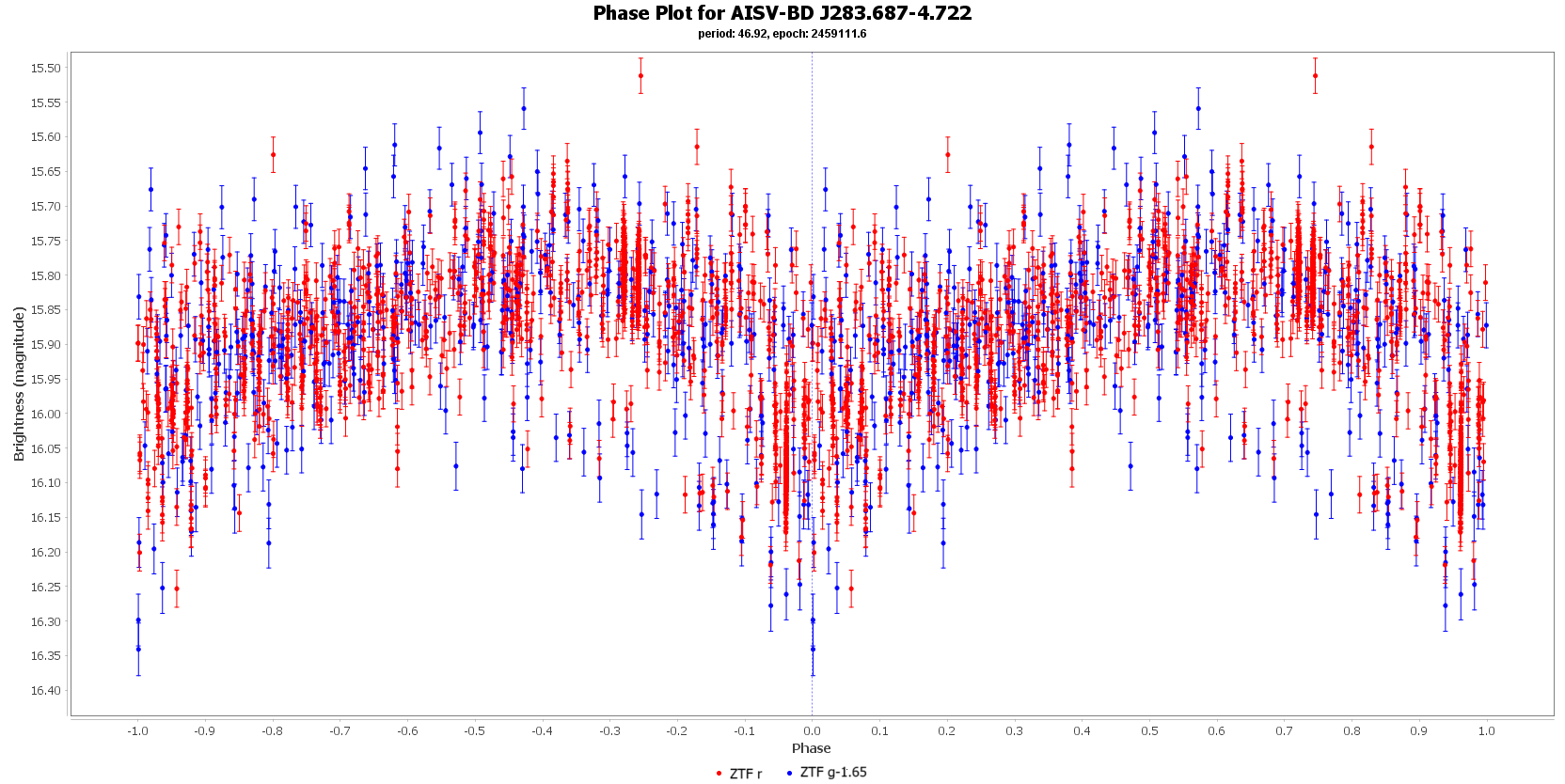 Phase Plot for AISV-BD_J283.687-4.722