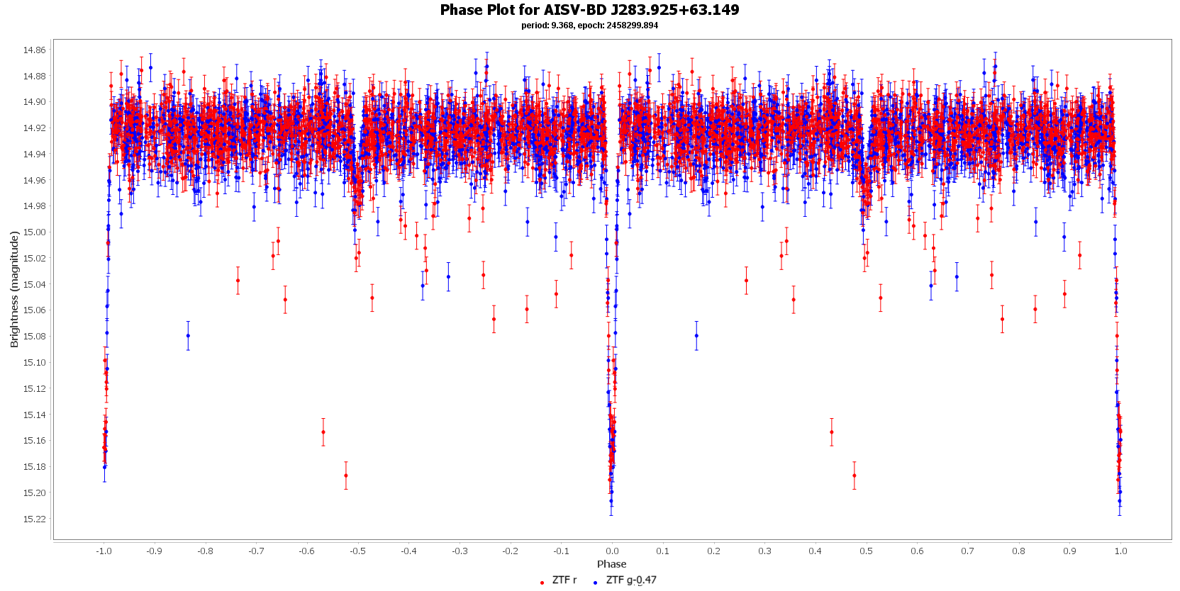 Phase Plot for AISV-BD J283.925+63.149