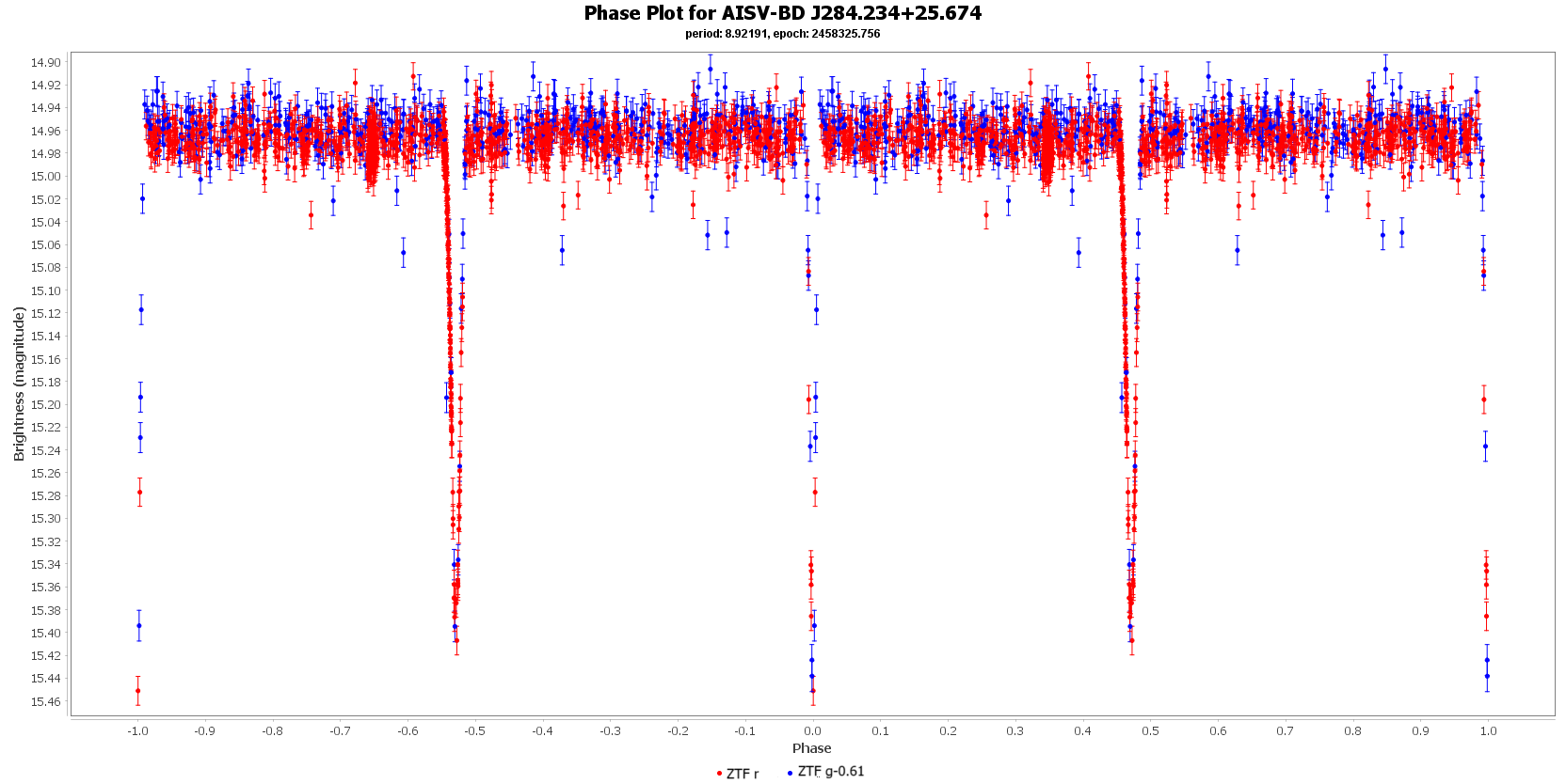 Phase Plot for AISV-BD J284.234+25.674