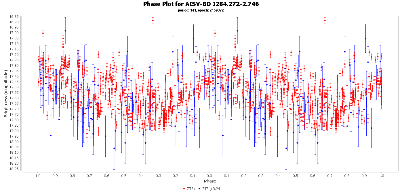 Phase Plot for AISV-BD_J284.272-2.746