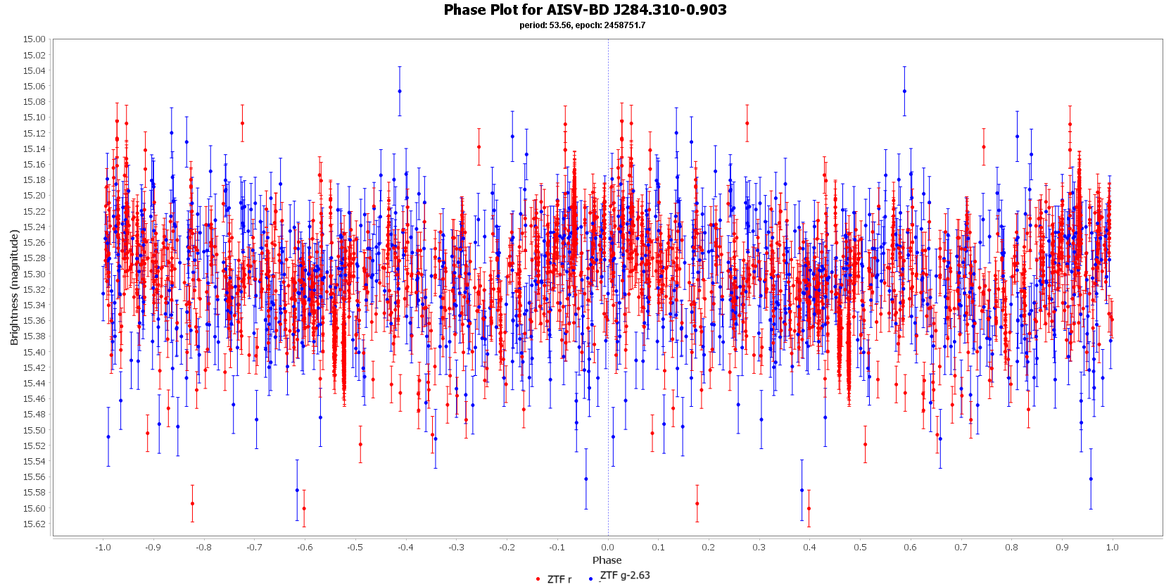 Phase Plot for AISV-BD_J284.310-0.903