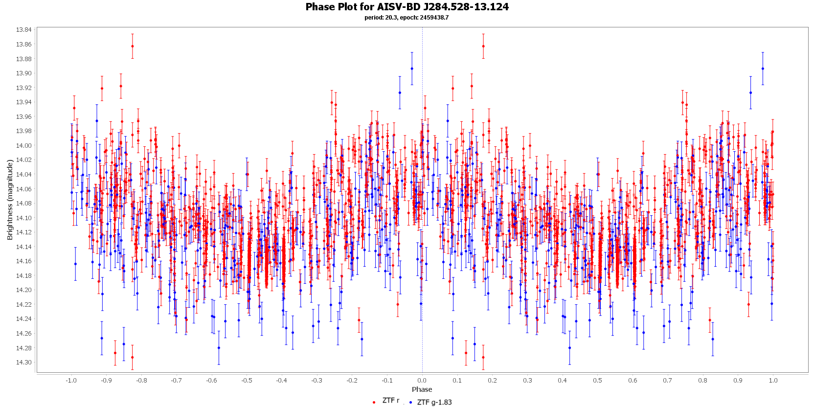 Phase Plot for AISV-BD_J284.528-13.124