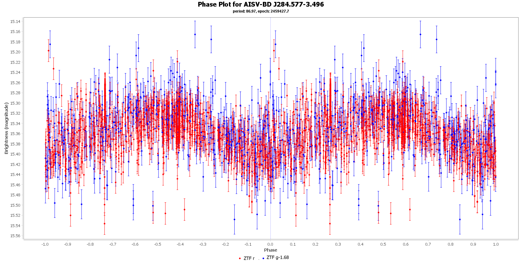 Phase Plot for AISV-BD_J284.577-3.496