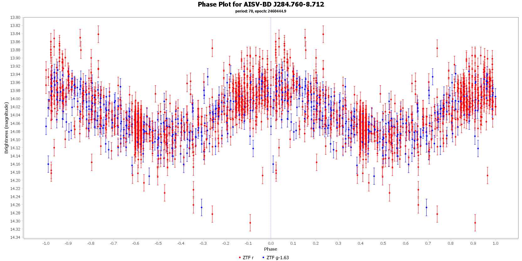 Phase Plot for AISV-BD_J284.760-8.712