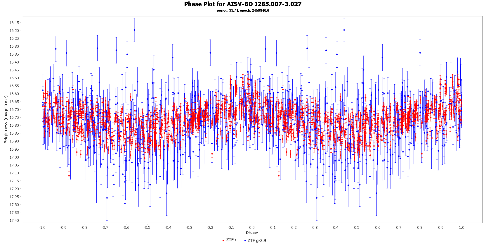 Phase Plot for AISV-BD_J285.007-3.027