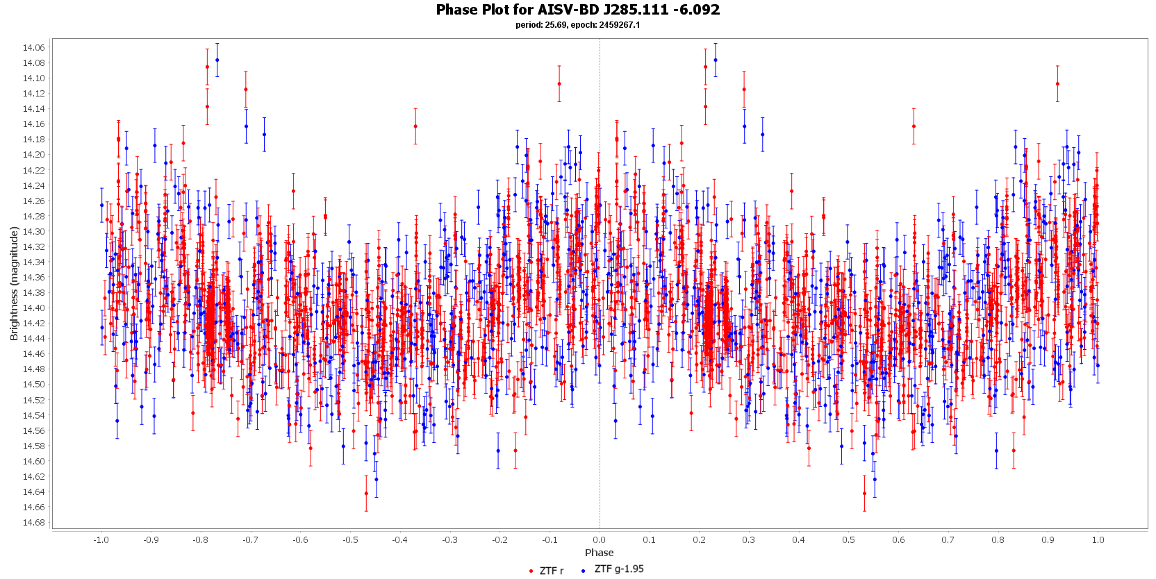 Phase Plot for AISV-BD_J285.111_-6.092