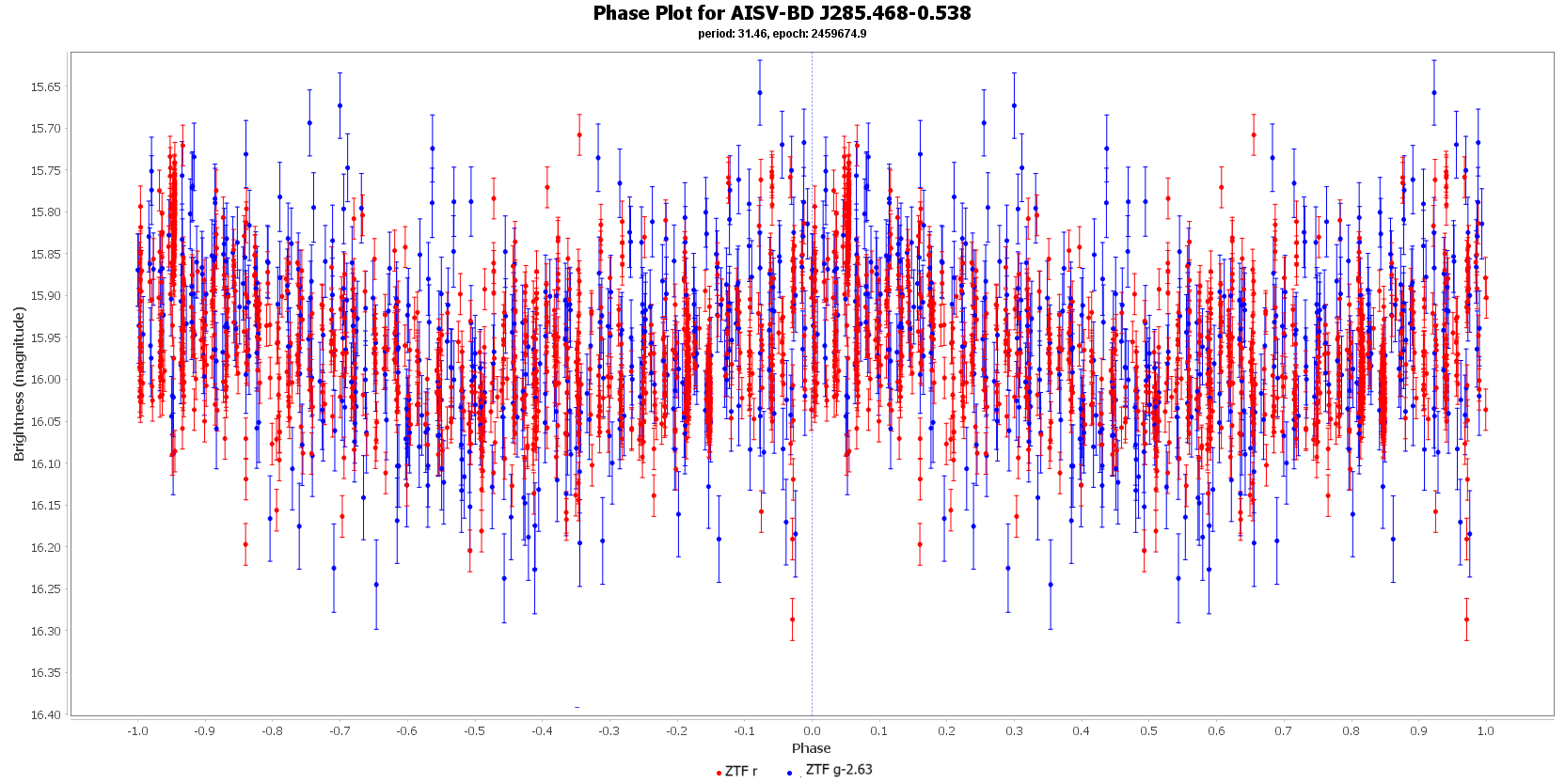 Phase Plot for AISV-BD_J285.468-0.538