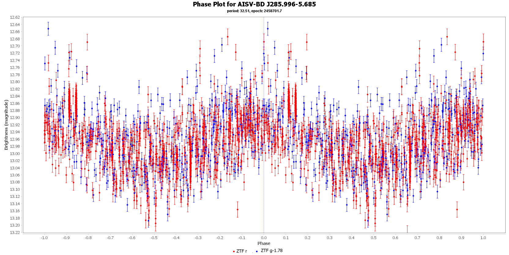 Phase Plot for AISV-BD_J285.996-5.685