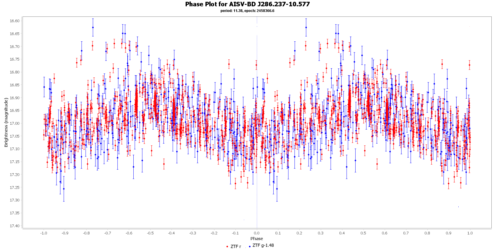 Phase Plot for AISV-BD_J286.237-10.577