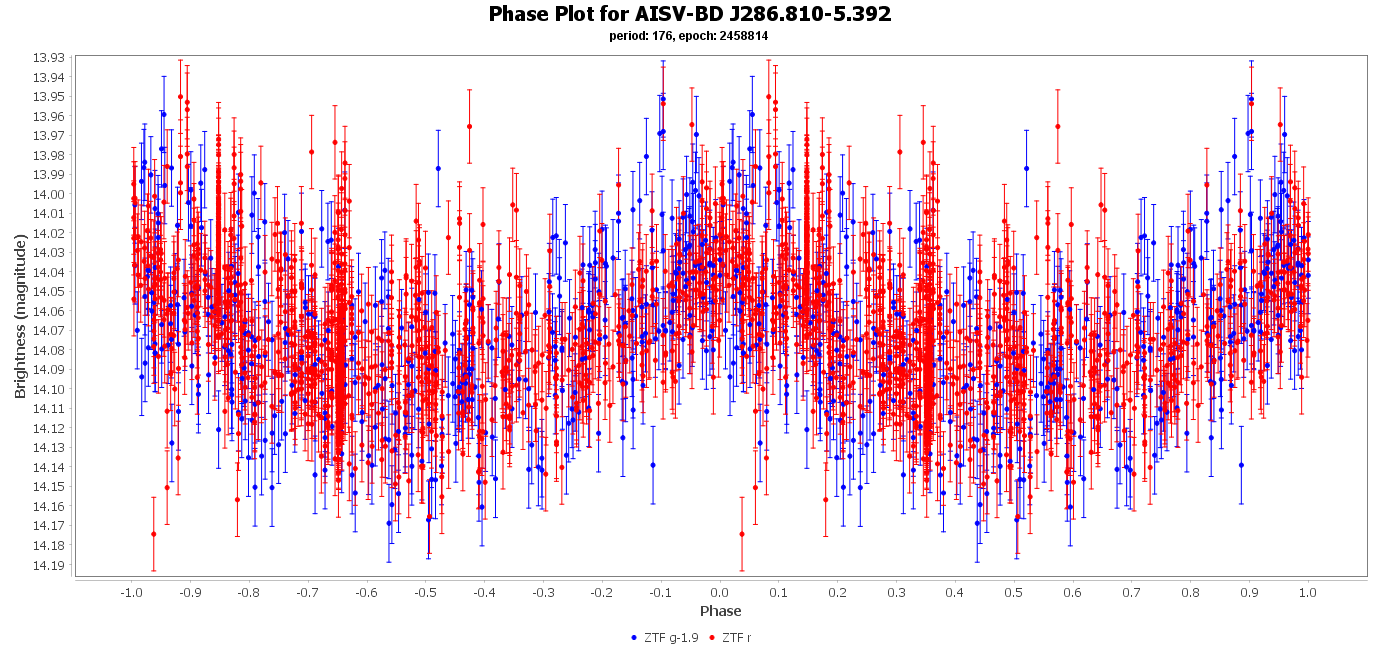 Phase Plot for AISV-BD_J286.810-5.392