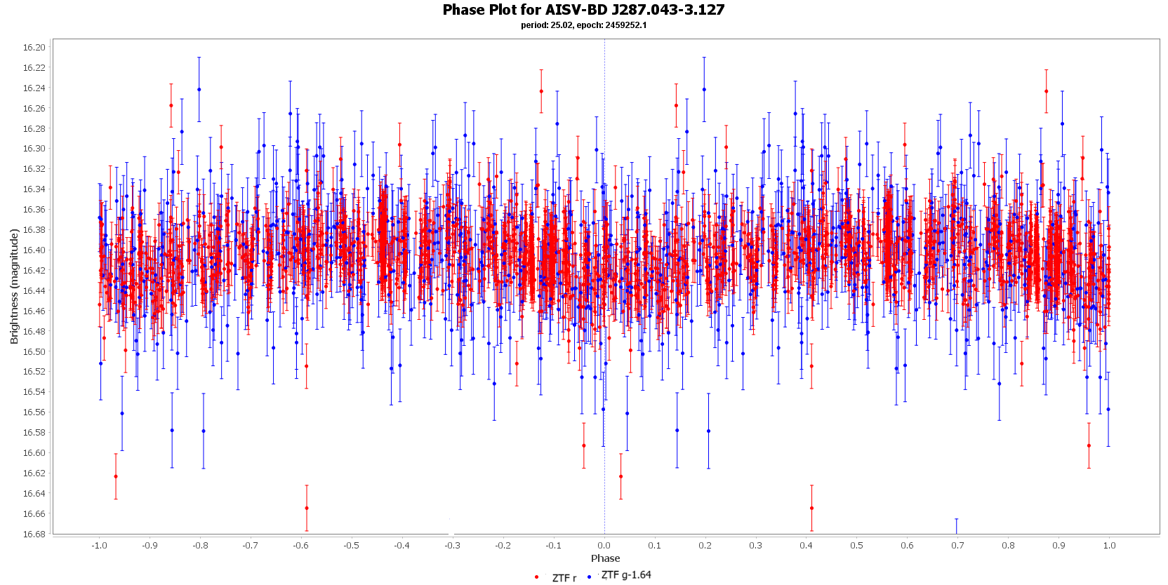 Phase Plot for AISV-BD_J287.043-3.127