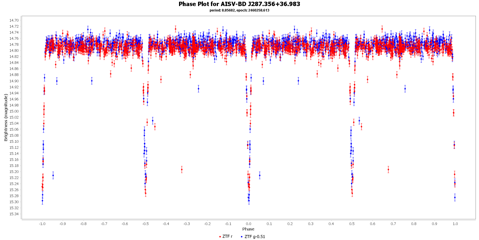 Phase Plot for AISV-BD J287.356+36.983