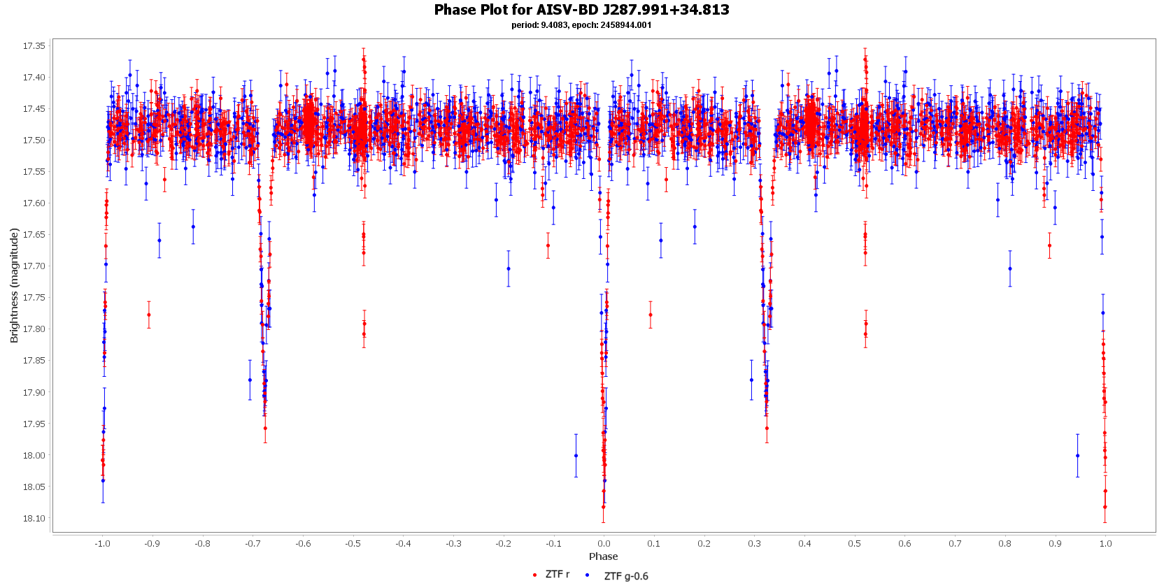 Phase Plot for AISV-BD_J287.991+34.813