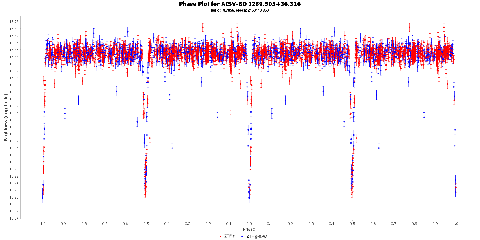 Phase Plot for AISV-BD_J289.505+36.316