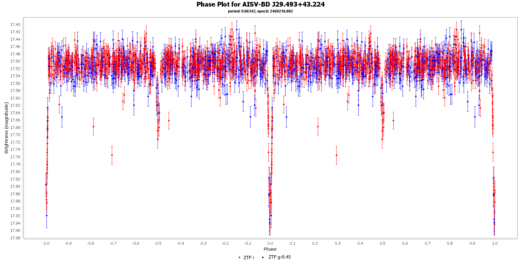 Phase Plot for AISV-BD J29.493+43.224