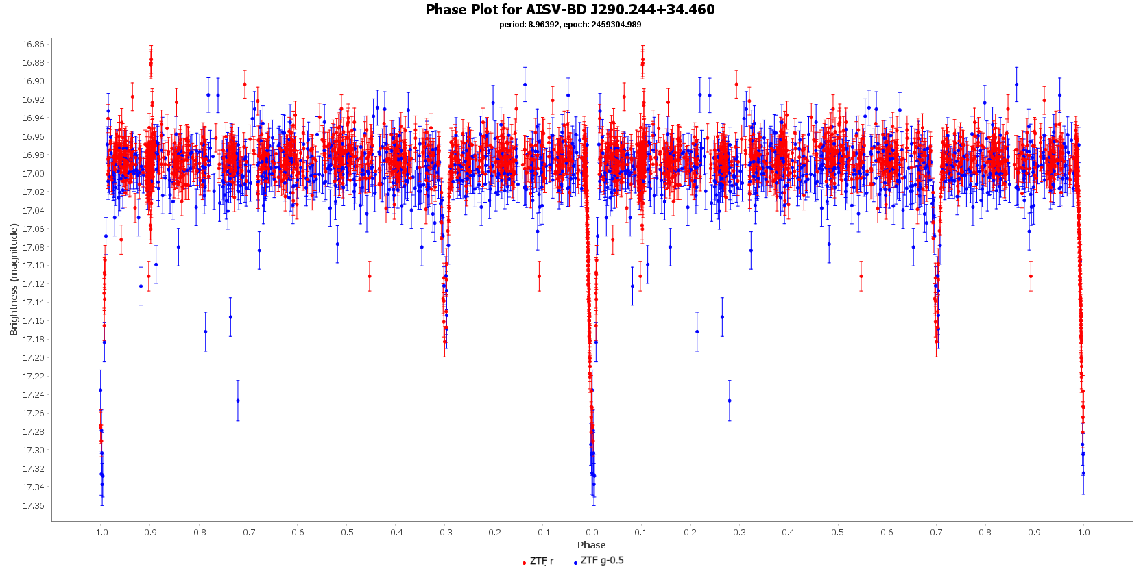 Phase Plot for AISV-BD_J290.244+34.460