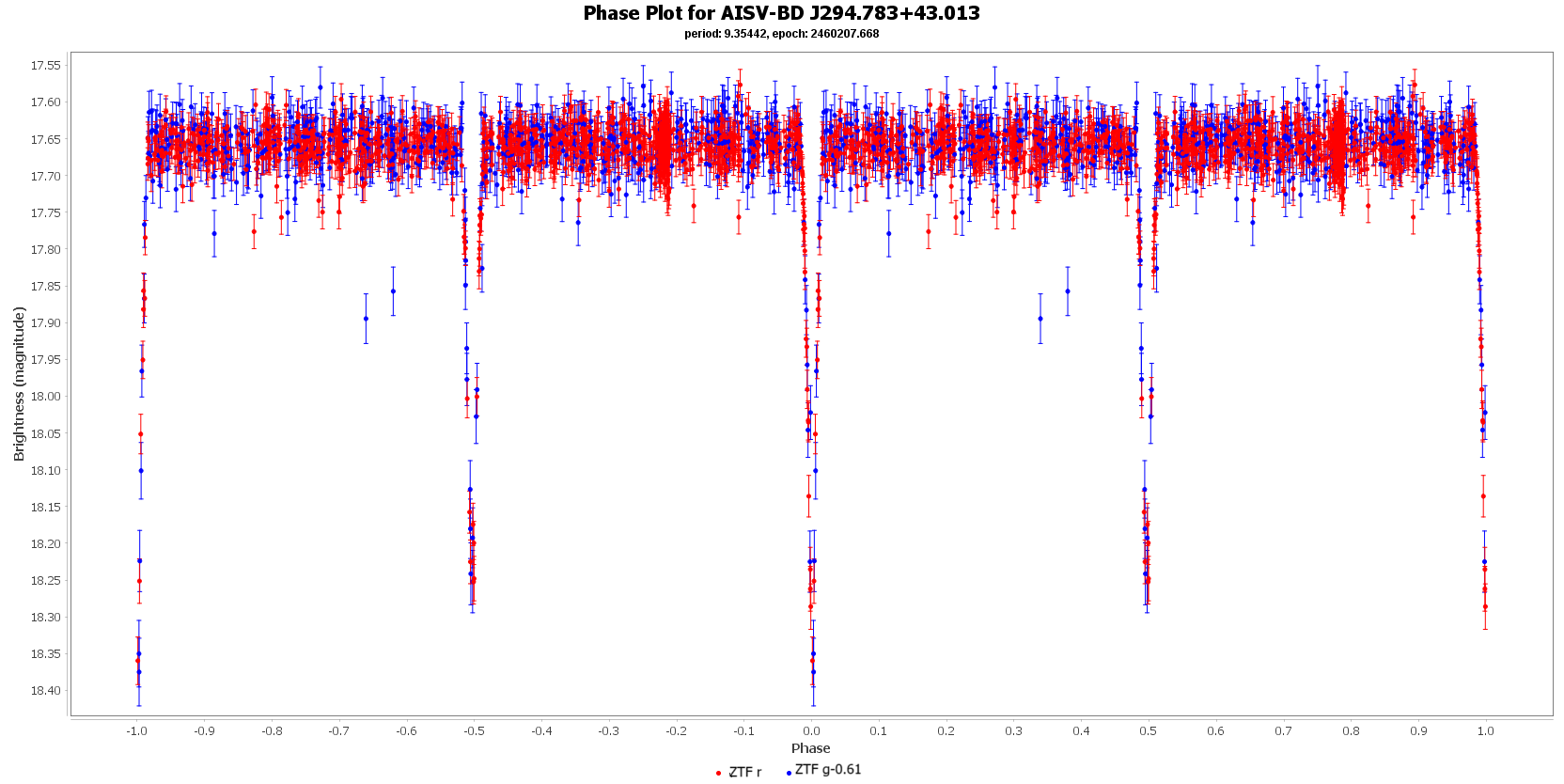 Phase Plot for AISV-BD_J294.783+43.013