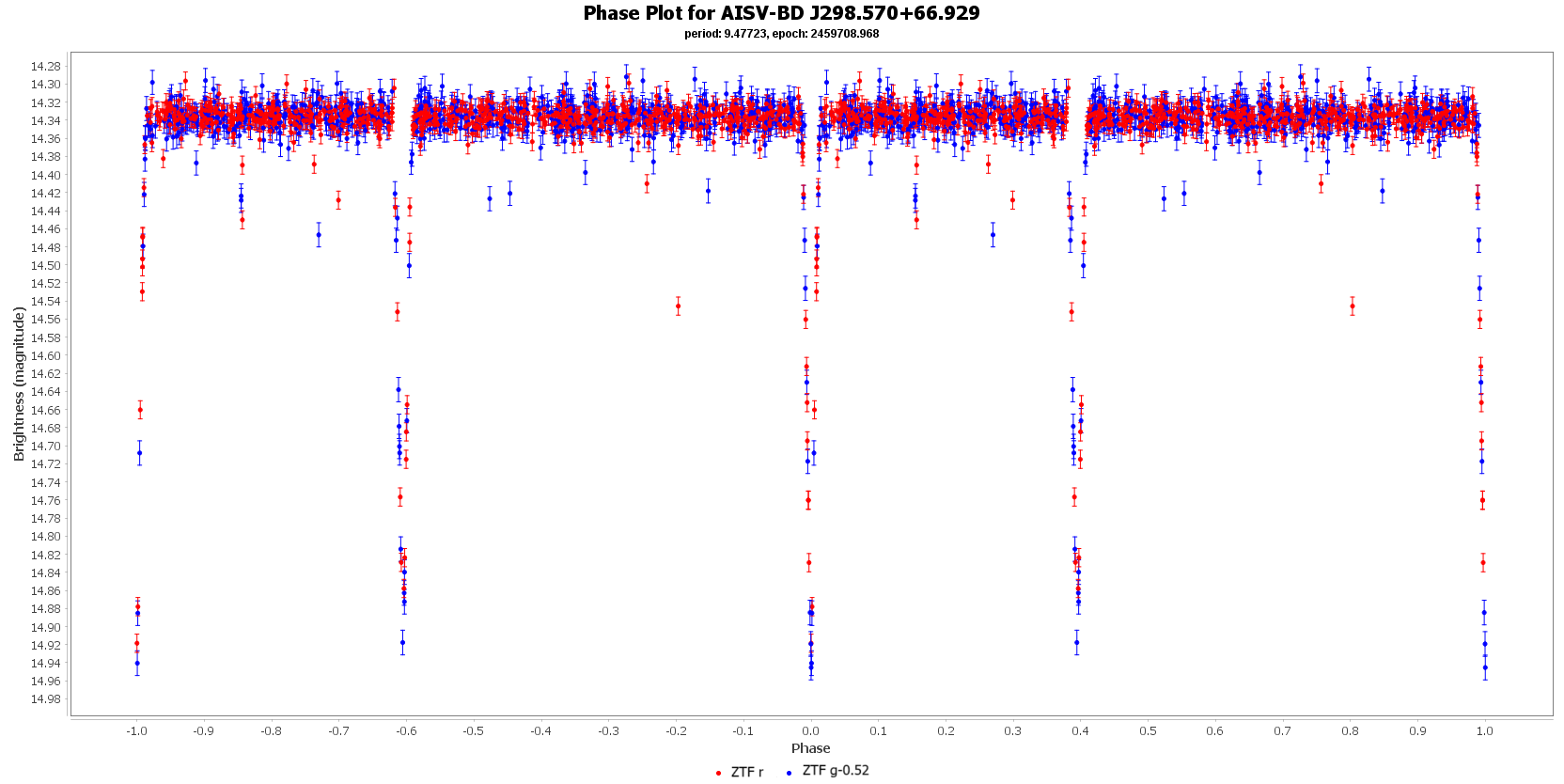 Phase Plot for AISV-BD J298.570+66.929