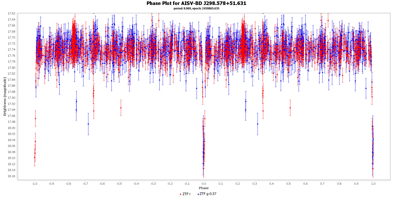 Phase Plot for AISV-BD_J298.578+51.631