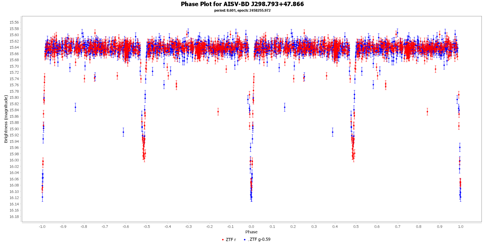 Phase Plot for AISV-BD J298.793+47.866